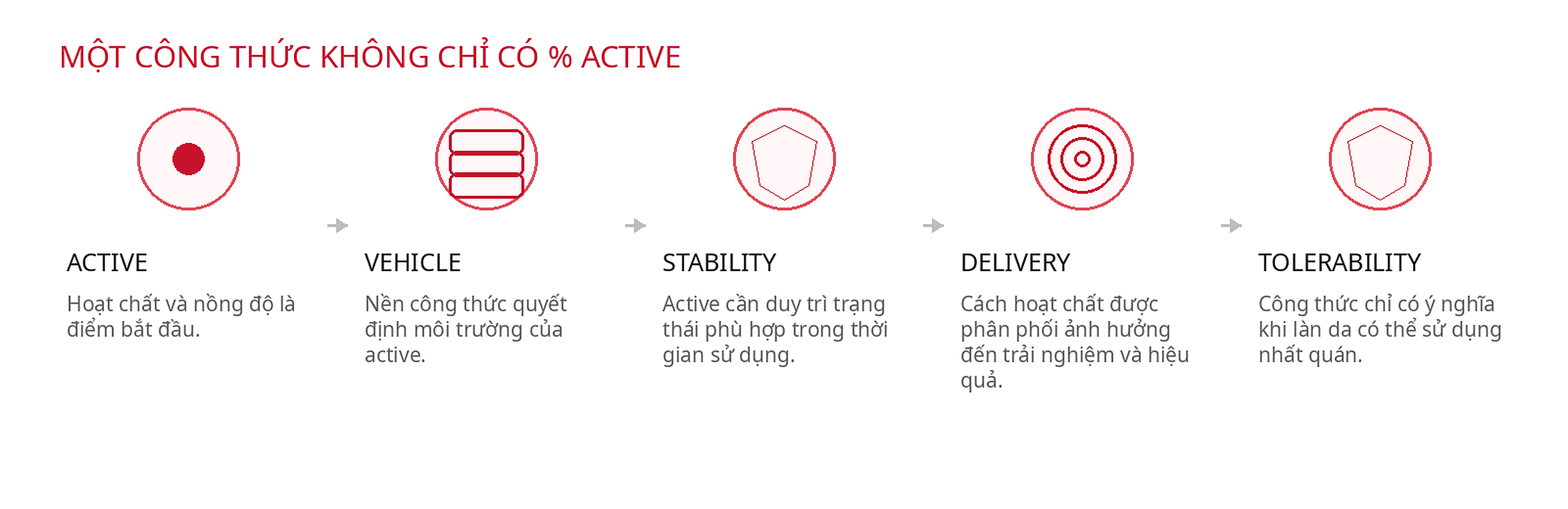 Một công thức không chỉ có % active